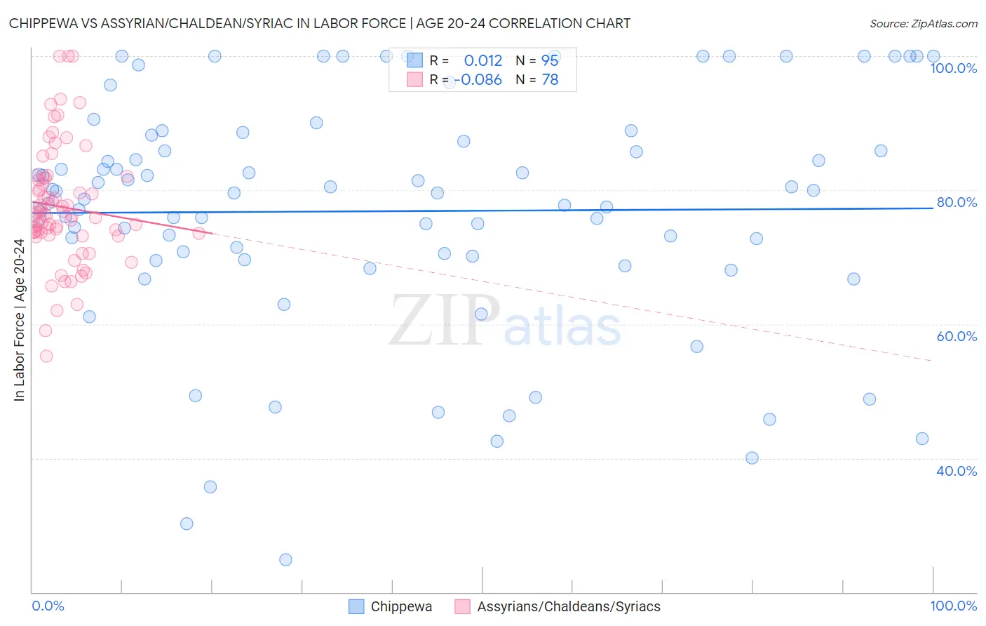 Chippewa vs Assyrian/Chaldean/Syriac In Labor Force | Age 20-24