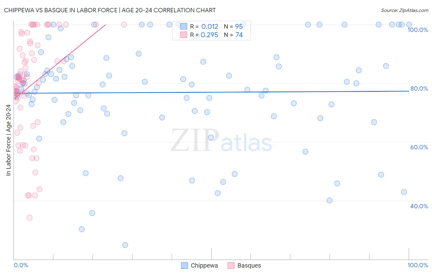 Chippewa vs Basque In Labor Force | Age 20-24