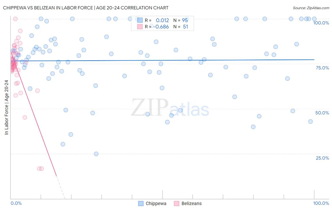 Chippewa vs Belizean In Labor Force | Age 20-24