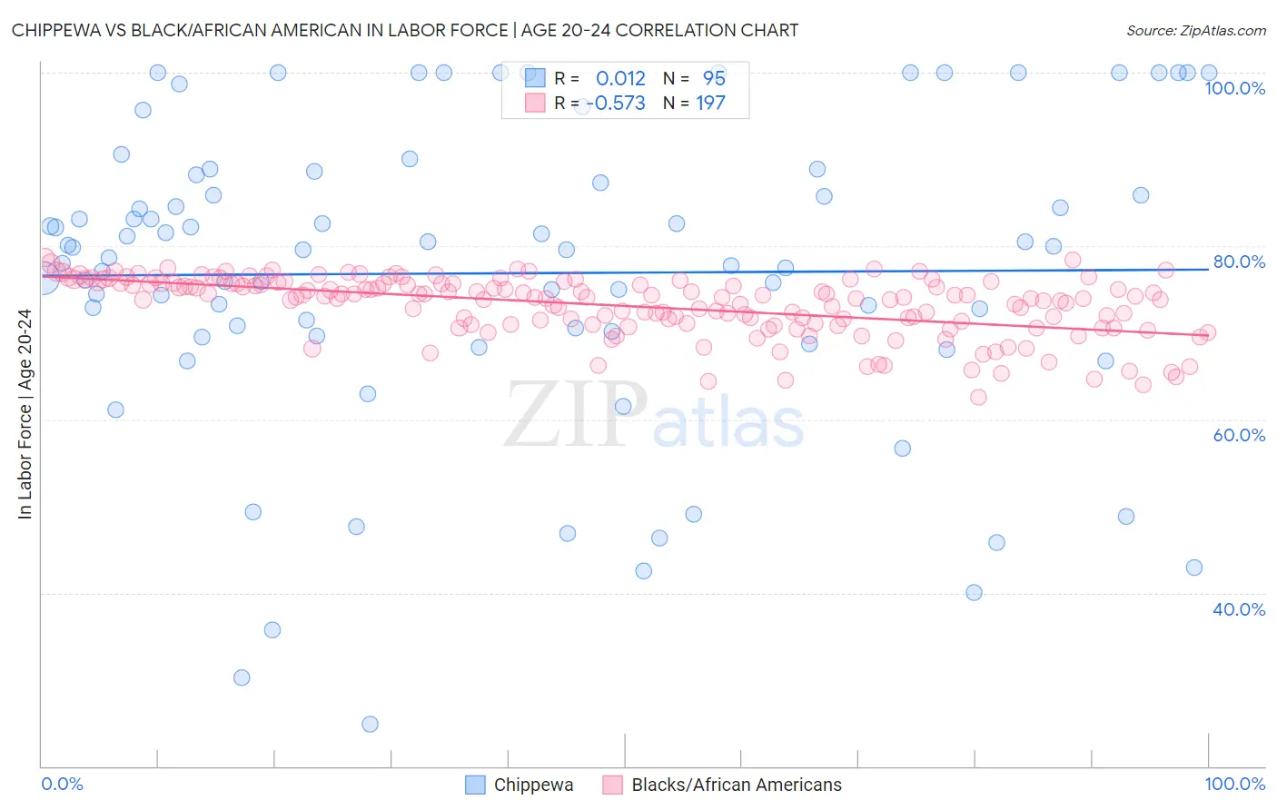 Chippewa vs Black/African American In Labor Force | Age 20-24