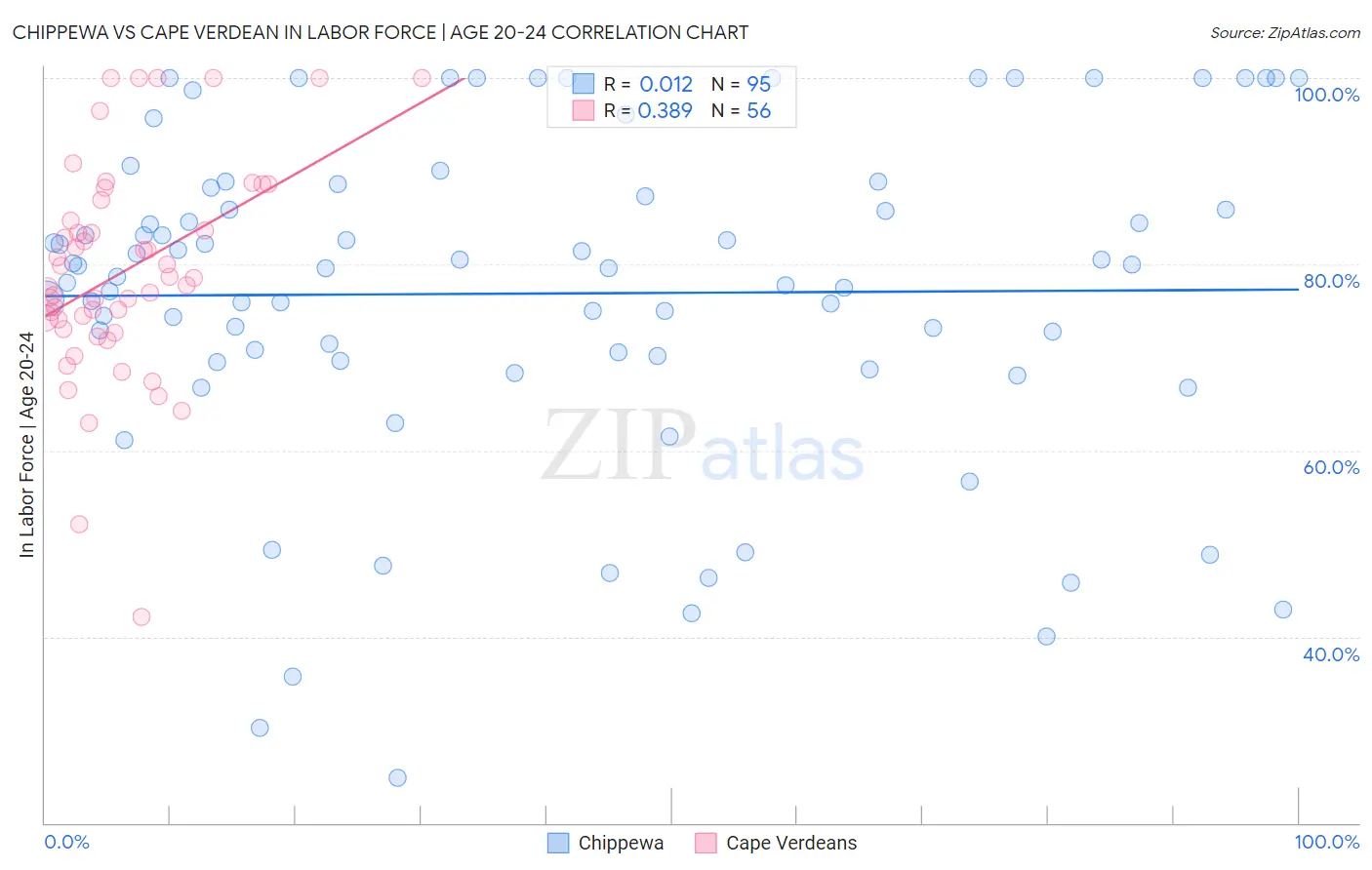 Chippewa vs Cape Verdean In Labor Force | Age 20-24