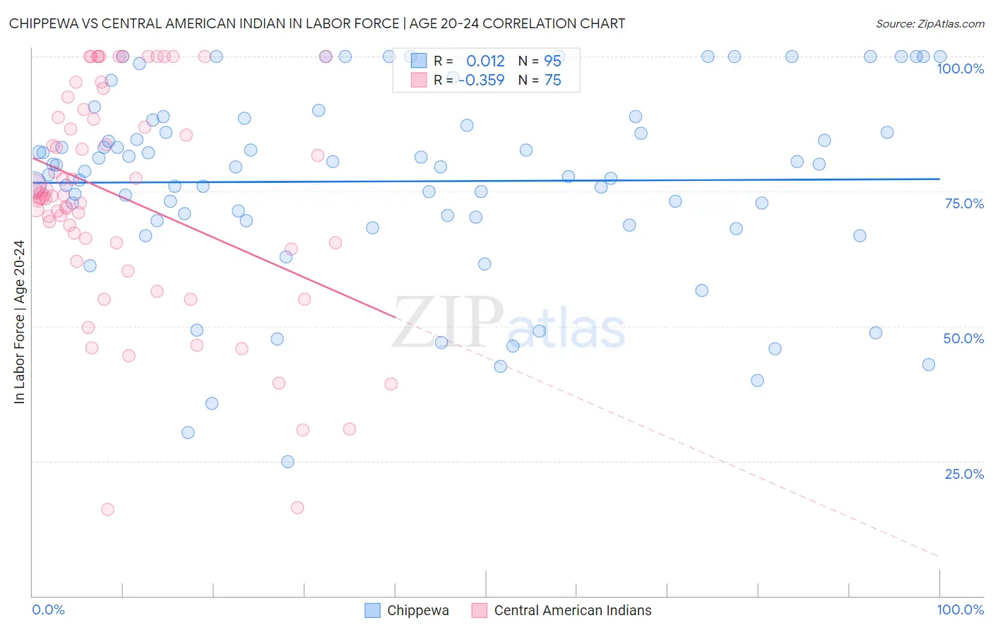 Chippewa vs Central American Indian In Labor Force | Age 20-24