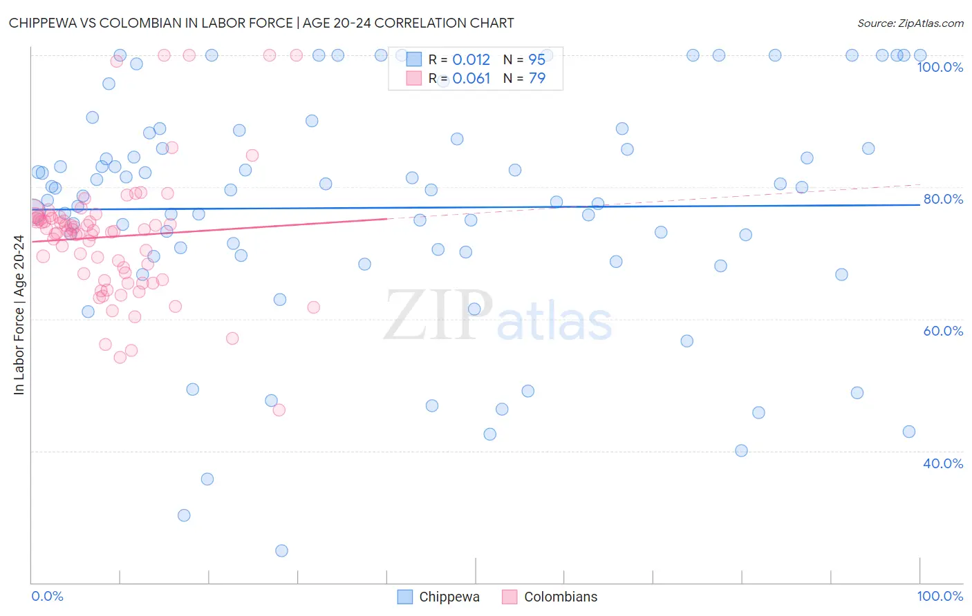Chippewa vs Colombian In Labor Force | Age 20-24
