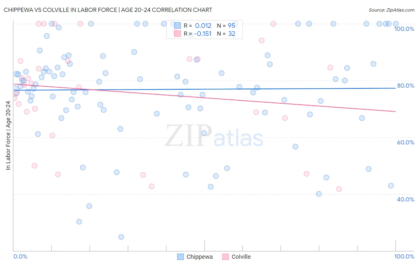 Chippewa vs Colville In Labor Force | Age 20-24