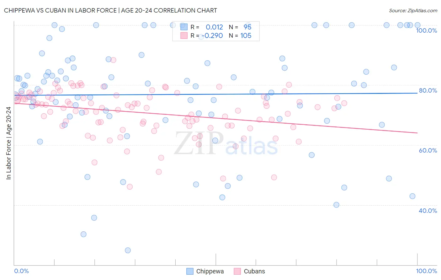 Chippewa vs Cuban In Labor Force | Age 20-24