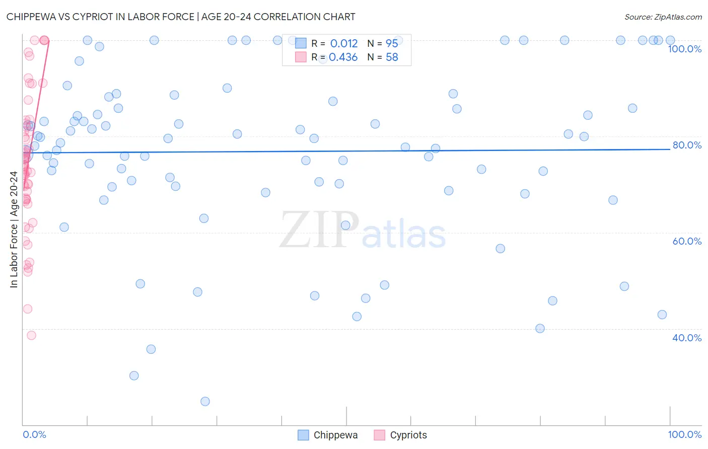 Chippewa vs Cypriot In Labor Force | Age 20-24