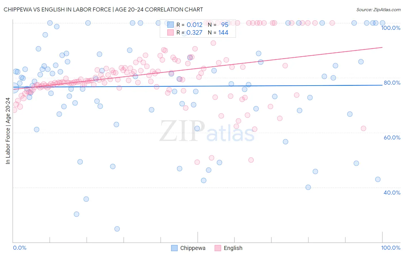 Chippewa vs English In Labor Force | Age 20-24