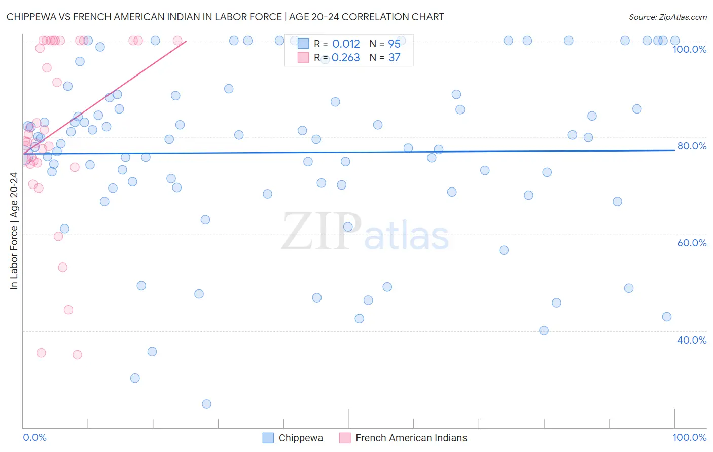 Chippewa vs French American Indian In Labor Force | Age 20-24