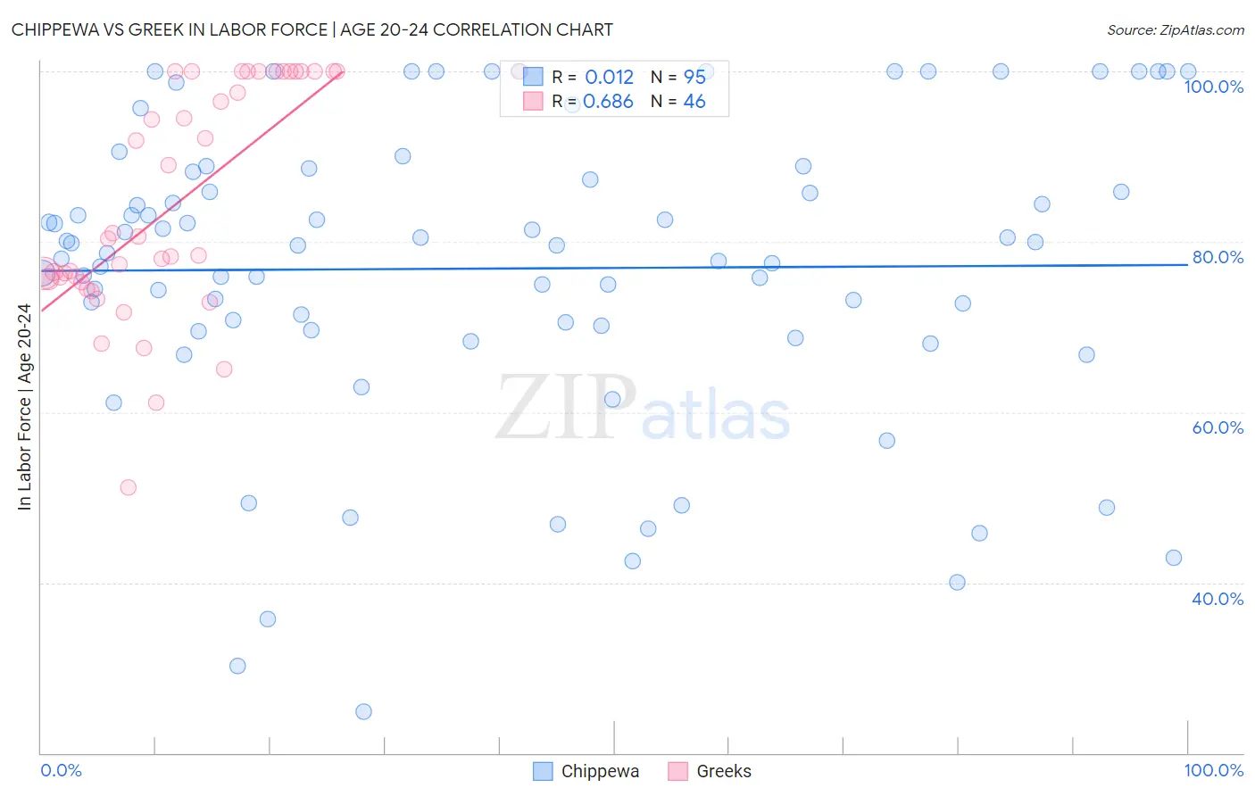 Chippewa vs Greek In Labor Force | Age 20-24