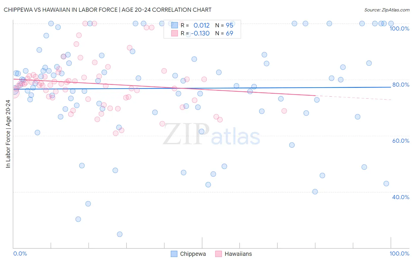 Chippewa vs Hawaiian In Labor Force | Age 20-24