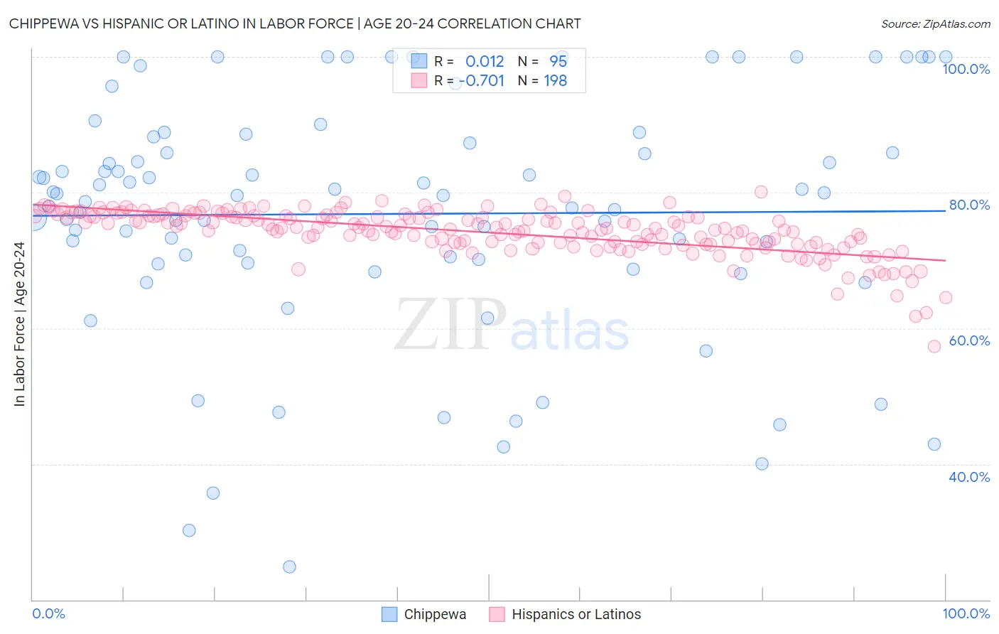 Chippewa vs Hispanic or Latino In Labor Force | Age 20-24