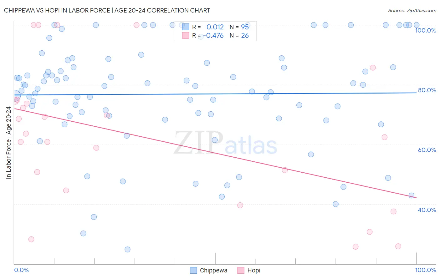 Chippewa vs Hopi In Labor Force | Age 20-24