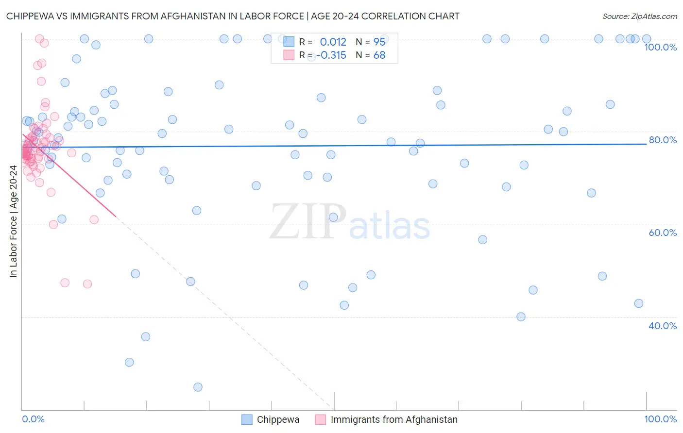 Chippewa vs Immigrants from Afghanistan In Labor Force | Age 20-24