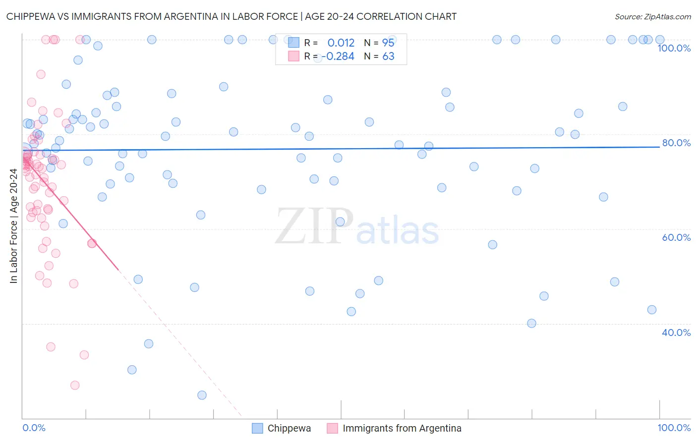 Chippewa vs Immigrants from Argentina In Labor Force | Age 20-24