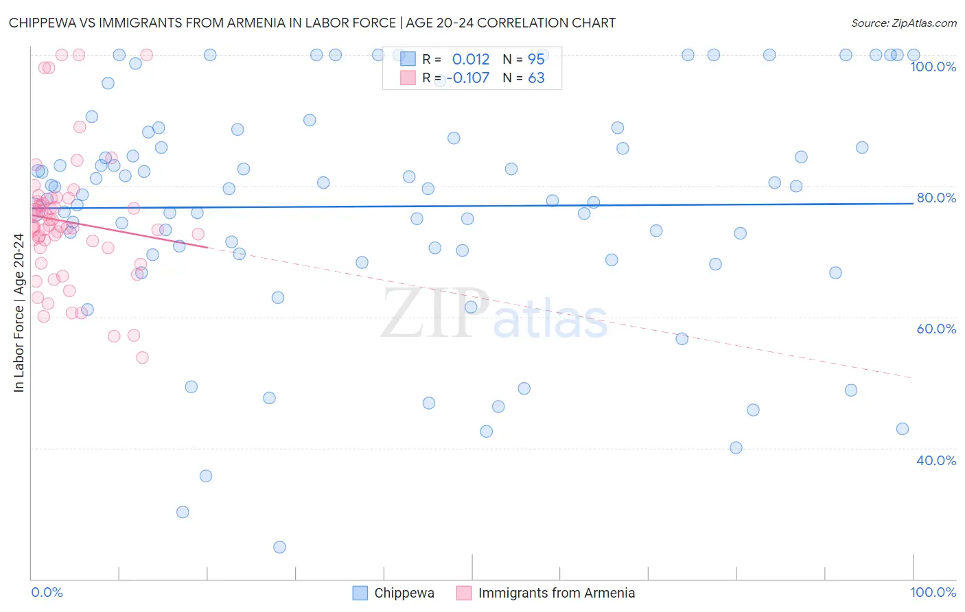 Chippewa vs Immigrants from Armenia In Labor Force | Age 20-24