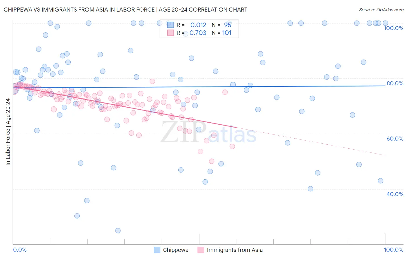 Chippewa vs Immigrants from Asia In Labor Force | Age 20-24
