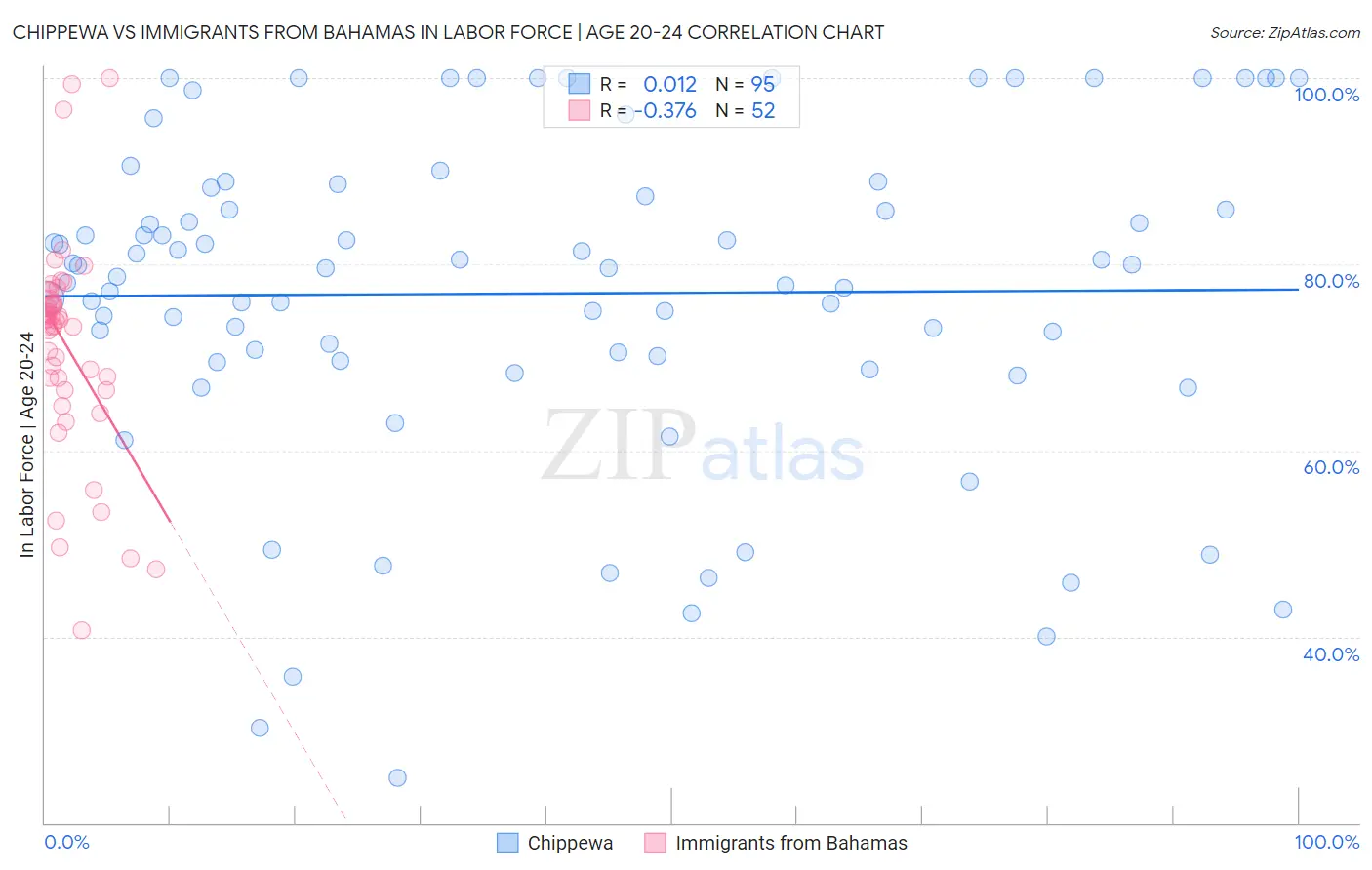 Chippewa vs Immigrants from Bahamas In Labor Force | Age 20-24