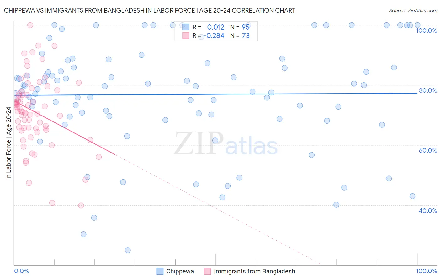 Chippewa vs Immigrants from Bangladesh In Labor Force | Age 20-24