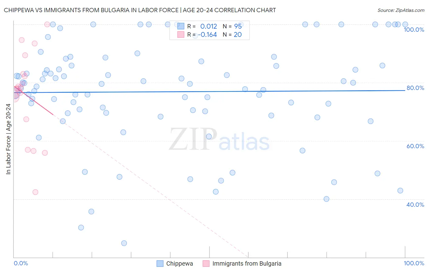 Chippewa vs Immigrants from Bulgaria In Labor Force | Age 20-24