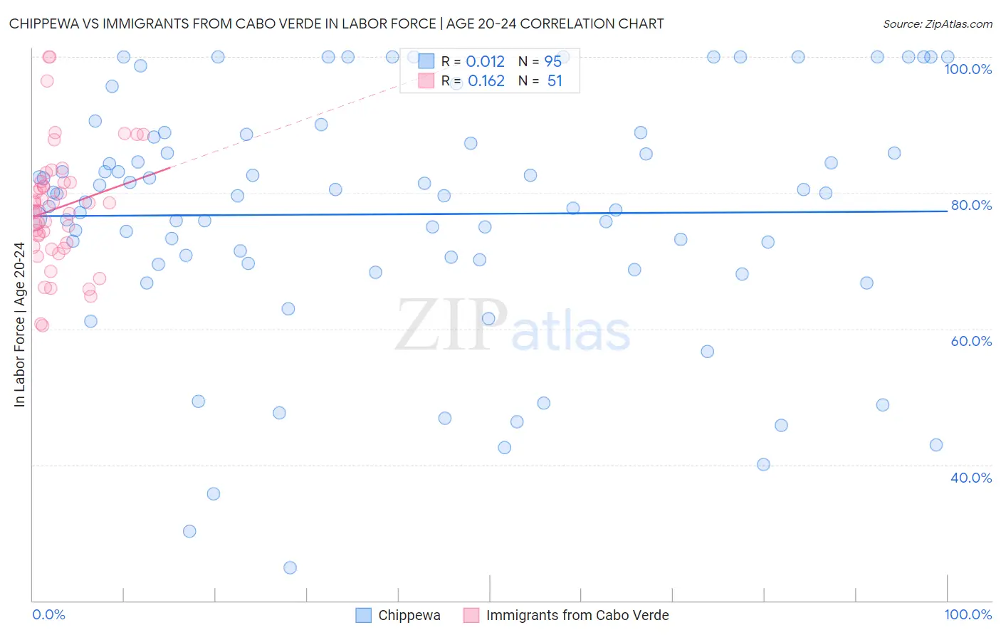 Chippewa vs Immigrants from Cabo Verde In Labor Force | Age 20-24