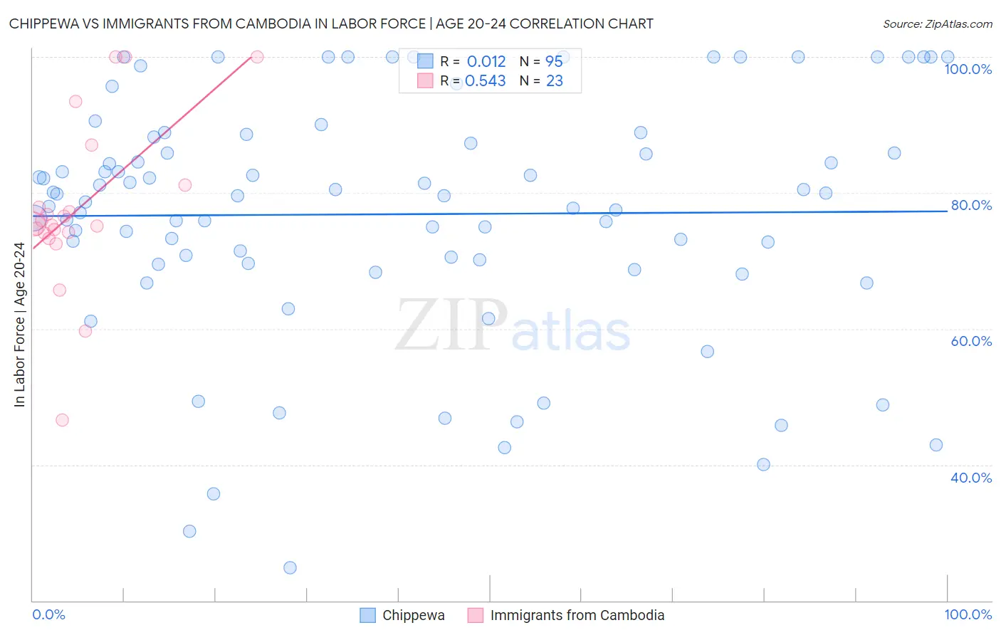 Chippewa vs Immigrants from Cambodia In Labor Force | Age 20-24
