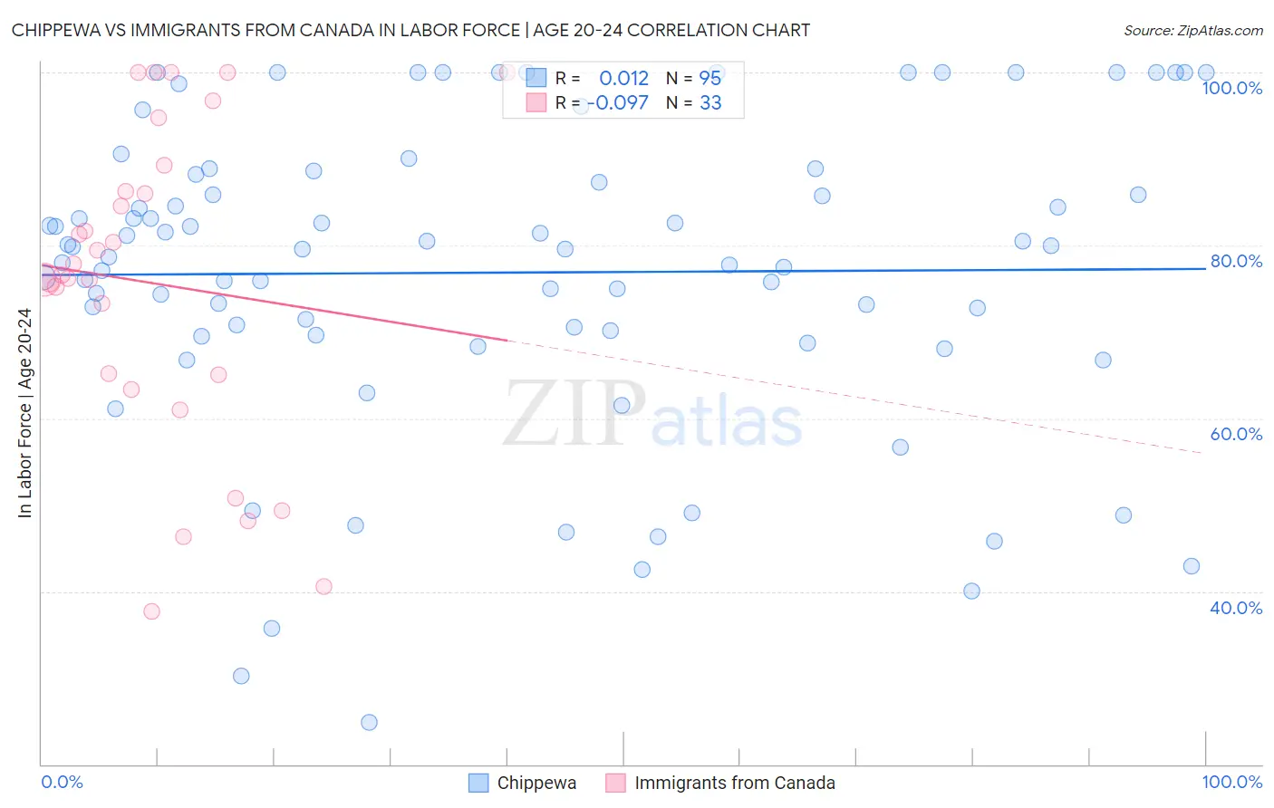 Chippewa vs Immigrants from Canada In Labor Force | Age 20-24