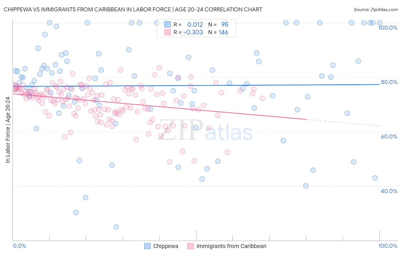 Chippewa vs Immigrants from Caribbean In Labor Force | Age 20-24