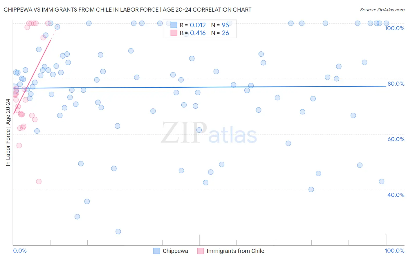 Chippewa vs Immigrants from Chile In Labor Force | Age 20-24