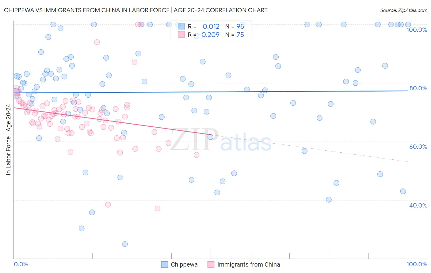 Chippewa vs Immigrants from China In Labor Force | Age 20-24