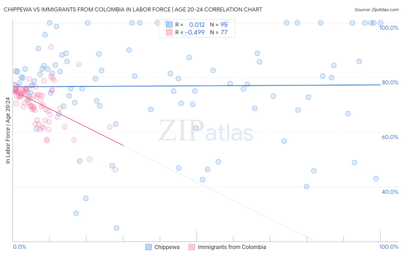 Chippewa vs Immigrants from Colombia In Labor Force | Age 20-24