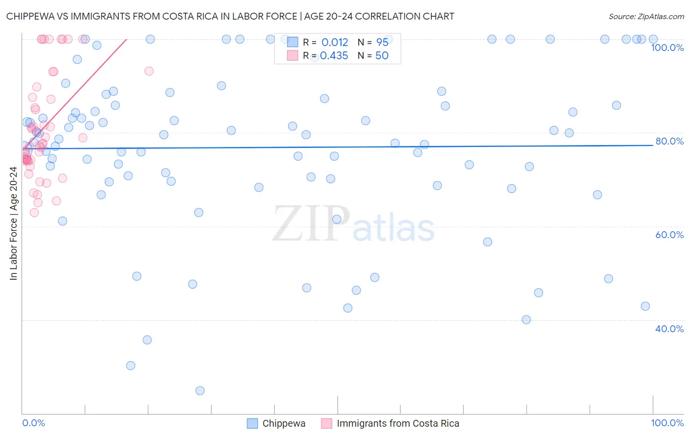 Chippewa vs Immigrants from Costa Rica In Labor Force | Age 20-24
