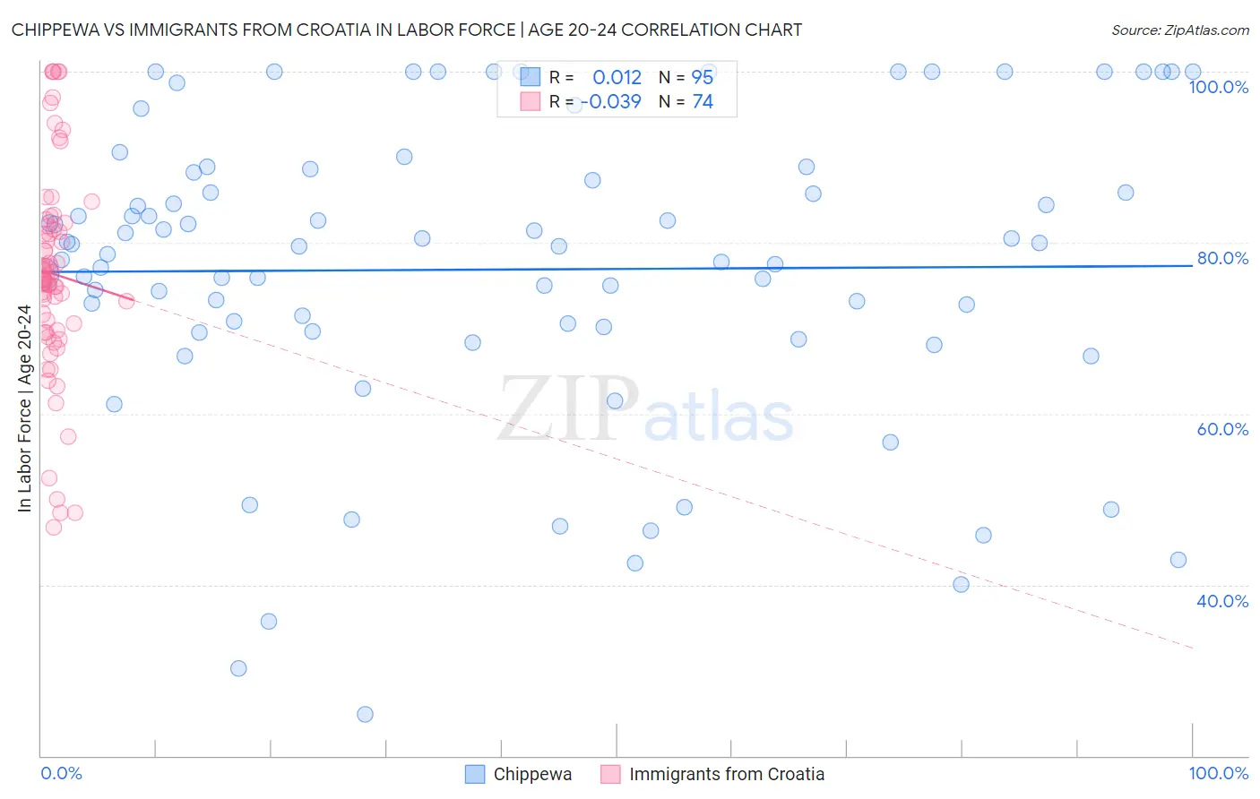 Chippewa vs Immigrants from Croatia In Labor Force | Age 20-24