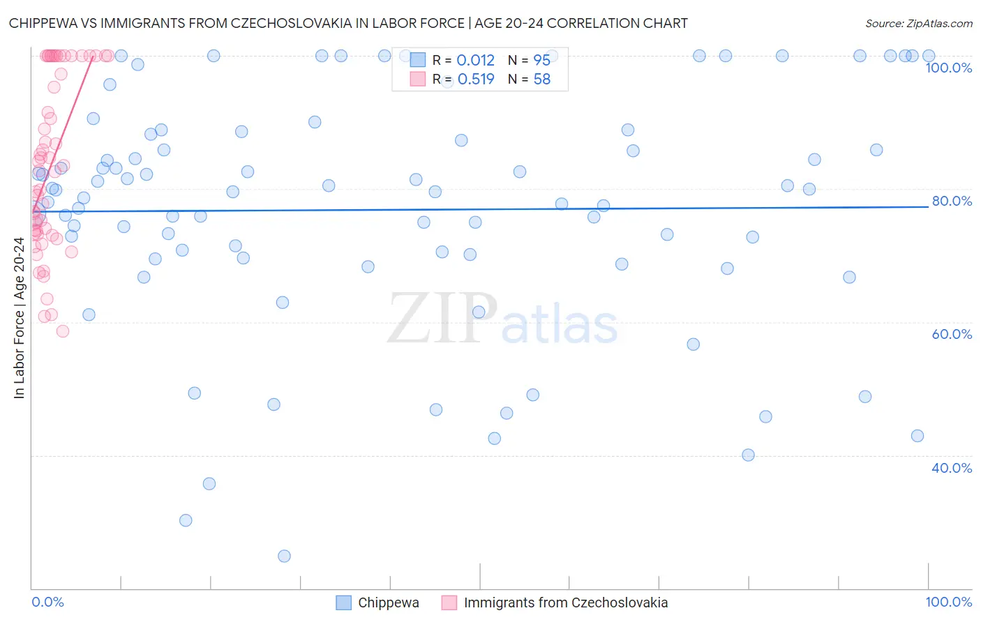Chippewa vs Immigrants from Czechoslovakia In Labor Force | Age 20-24