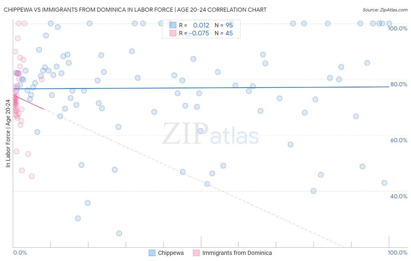 Chippewa vs Immigrants from Dominica In Labor Force | Age 20-24