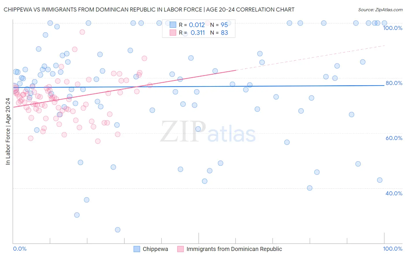 Chippewa vs Immigrants from Dominican Republic In Labor Force | Age 20-24