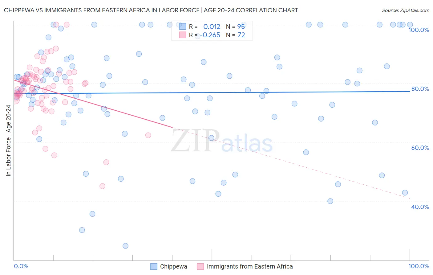Chippewa vs Immigrants from Eastern Africa In Labor Force | Age 20-24