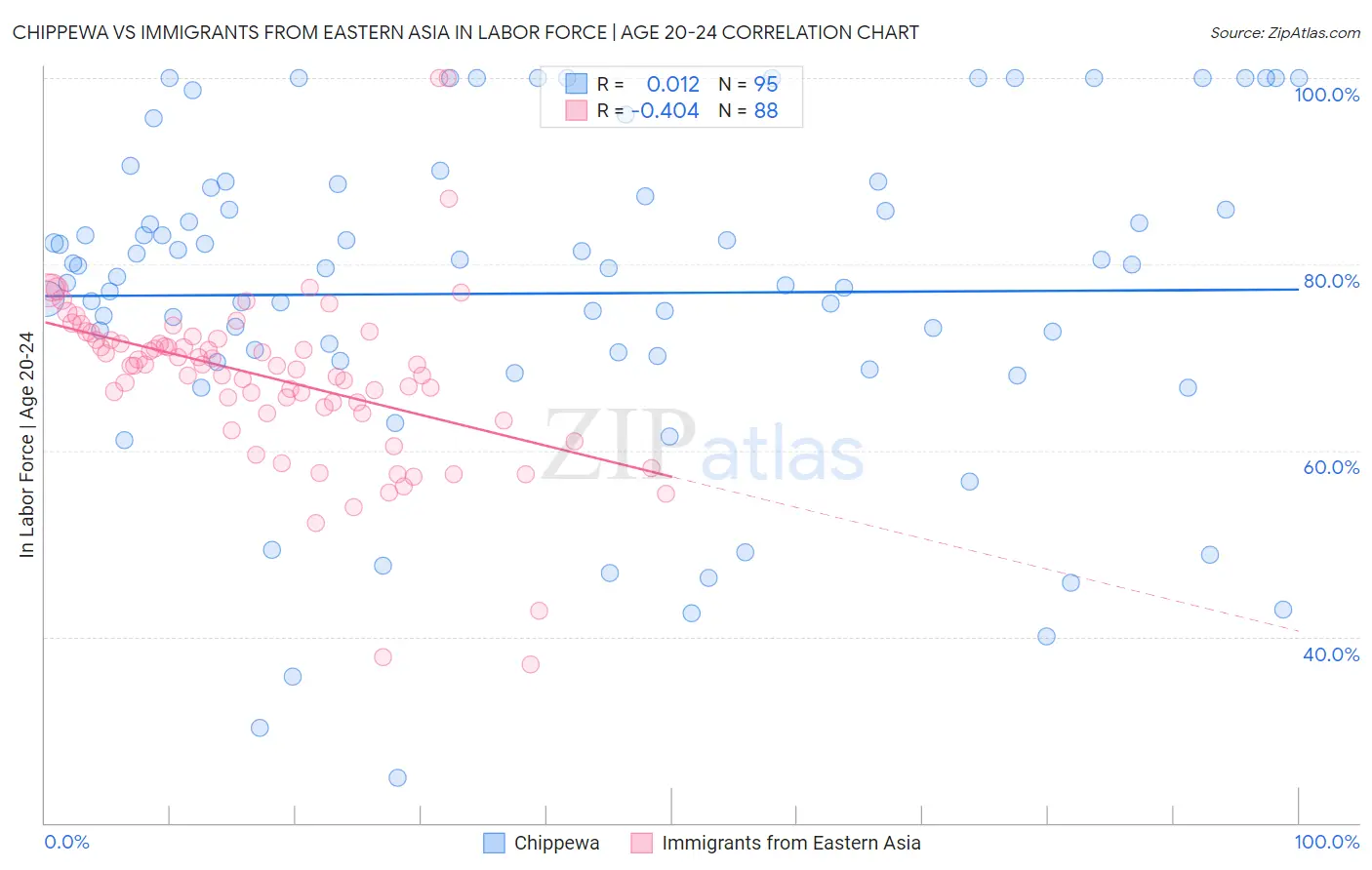 Chippewa vs Immigrants from Eastern Asia In Labor Force | Age 20-24