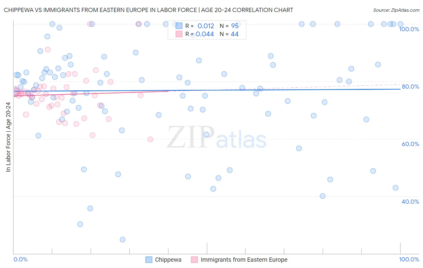 Chippewa vs Immigrants from Eastern Europe In Labor Force | Age 20-24
