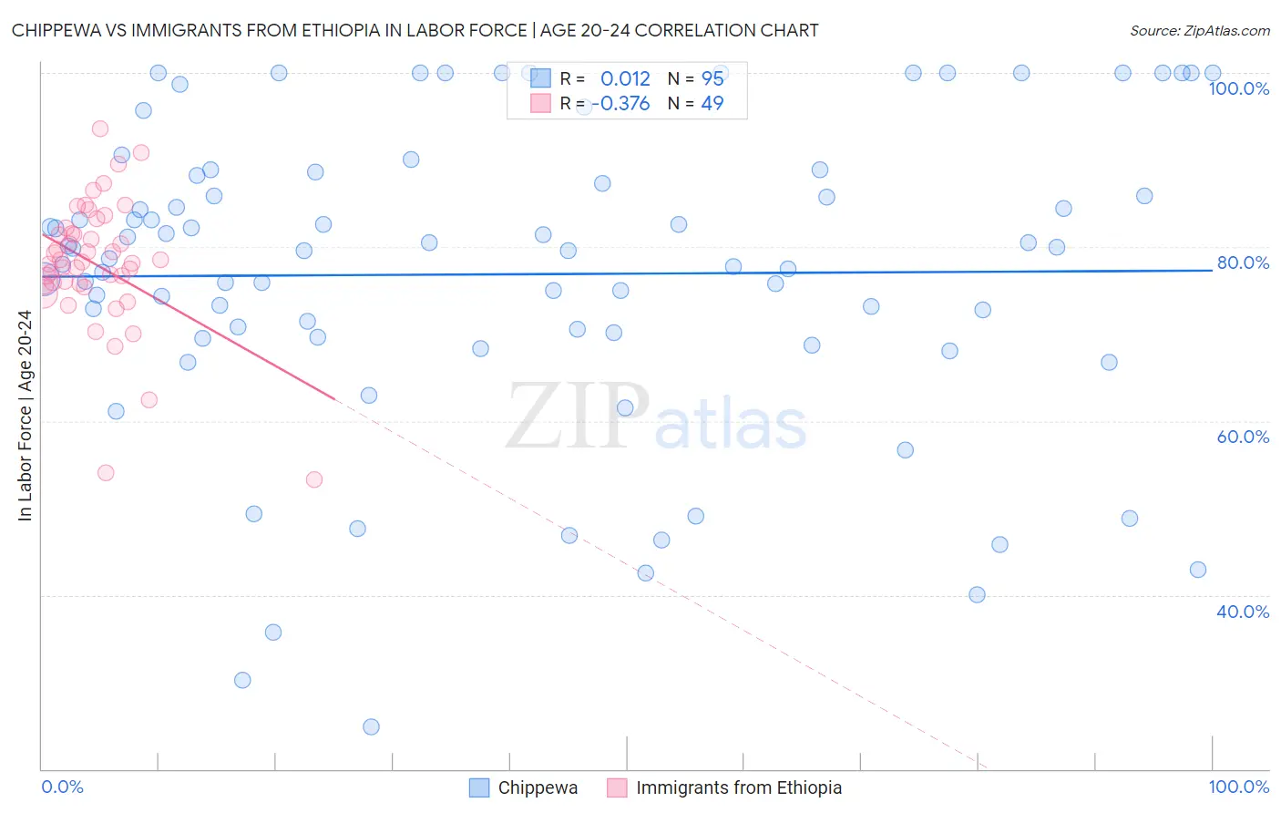 Chippewa vs Immigrants from Ethiopia In Labor Force | Age 20-24