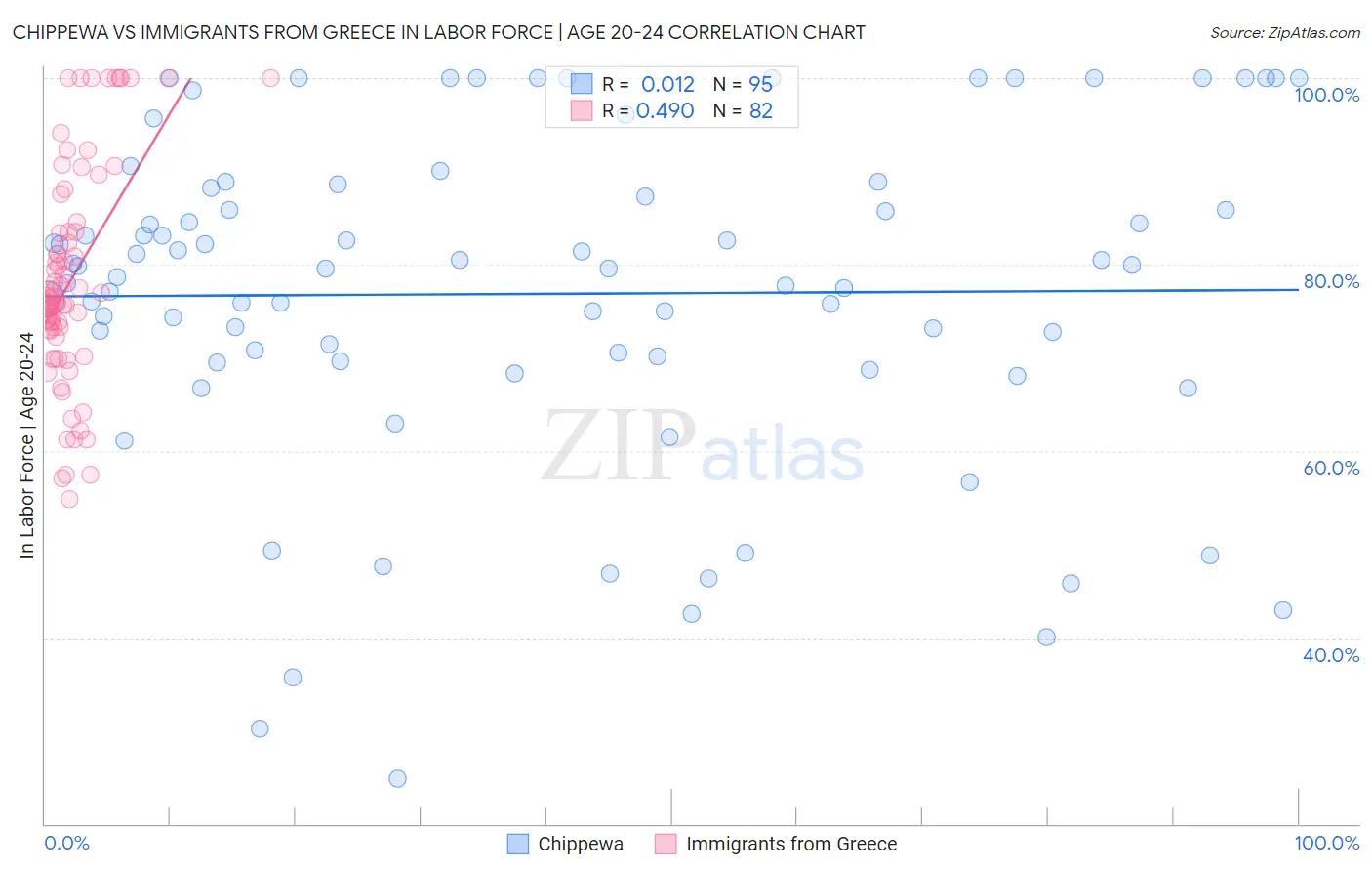 Chippewa vs Immigrants from Greece In Labor Force | Age 20-24