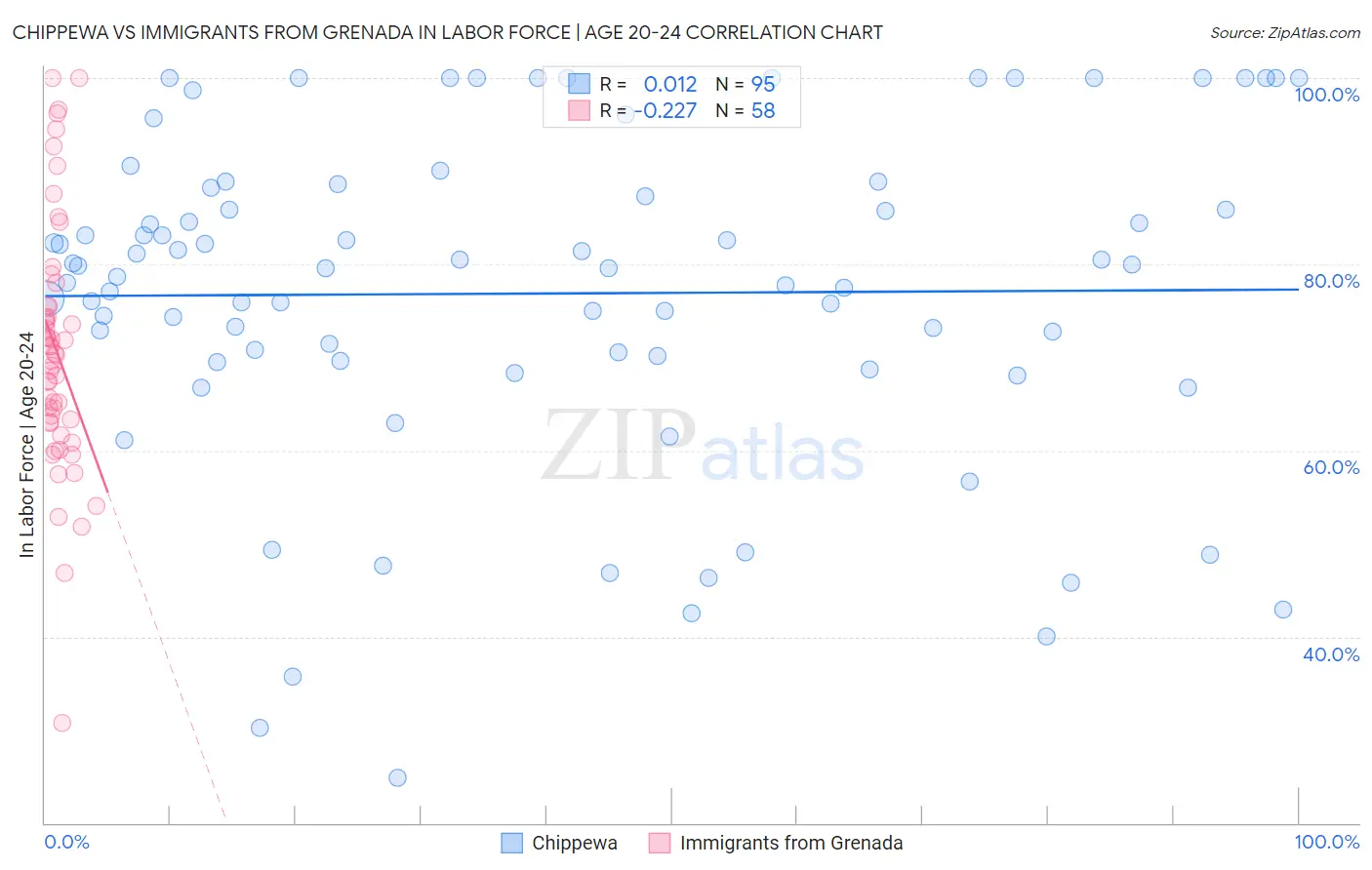 Chippewa vs Immigrants from Grenada In Labor Force | Age 20-24