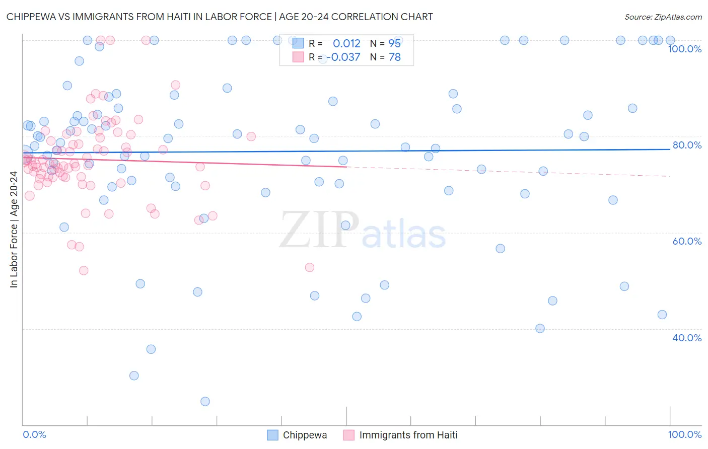 Chippewa vs Immigrants from Haiti In Labor Force | Age 20-24