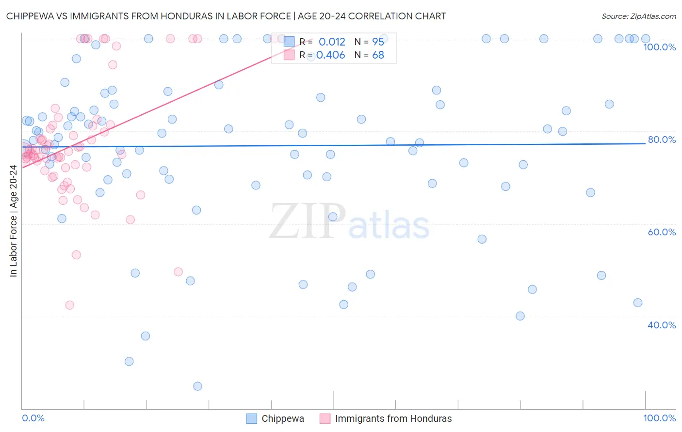 Chippewa vs Immigrants from Honduras In Labor Force | Age 20-24