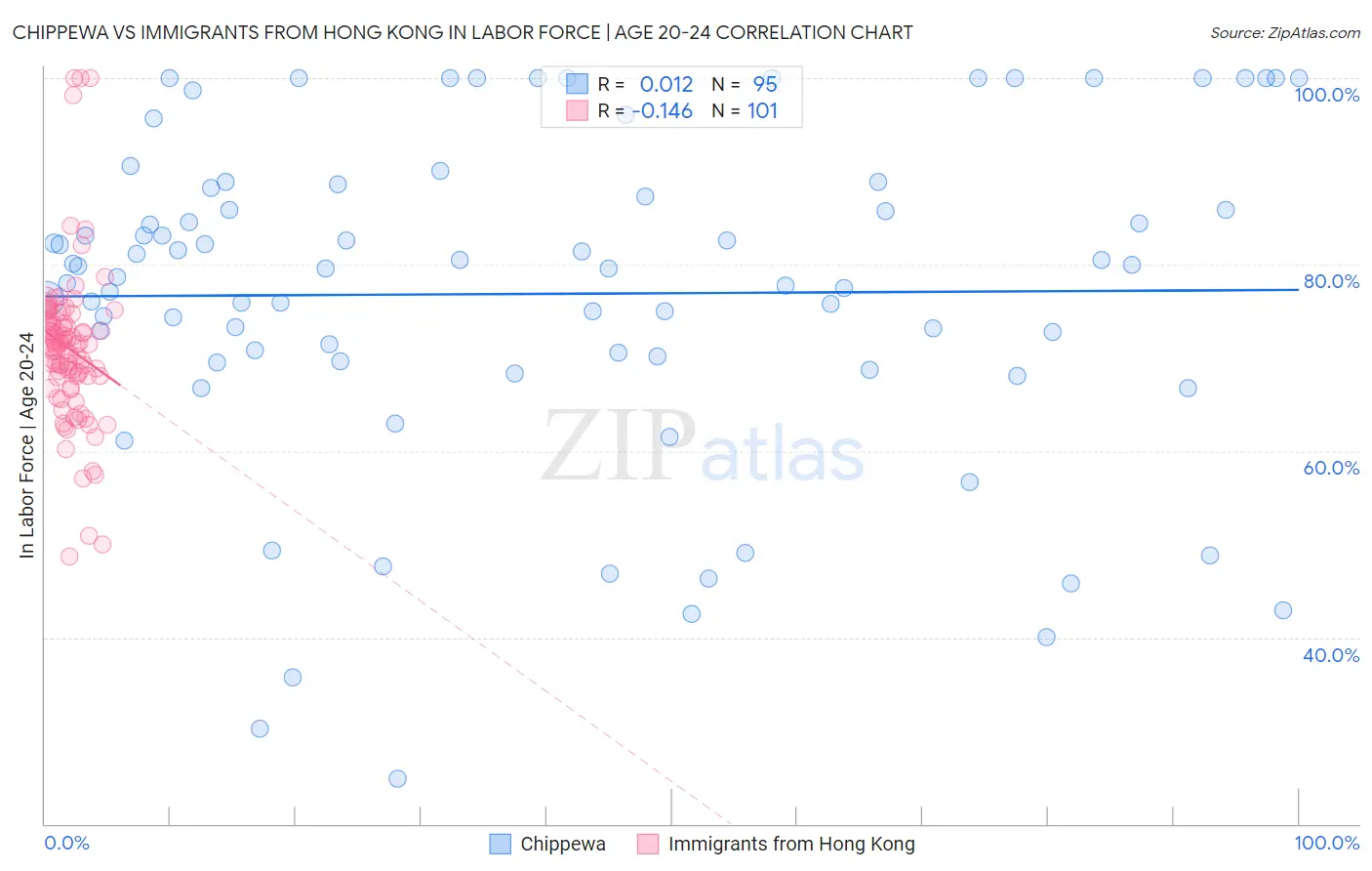 Chippewa vs Immigrants from Hong Kong In Labor Force | Age 20-24
