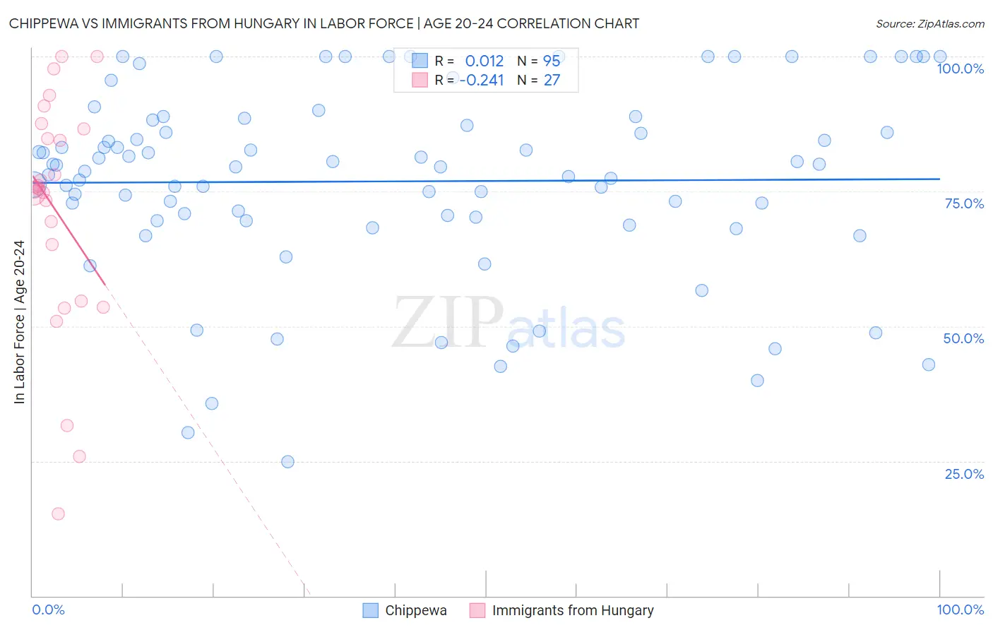 Chippewa vs Immigrants from Hungary In Labor Force | Age 20-24
