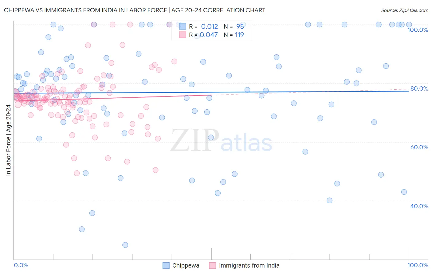 Chippewa vs Immigrants from India In Labor Force | Age 20-24