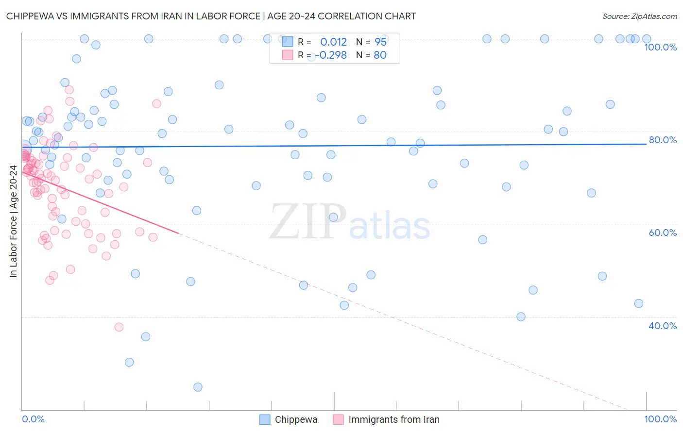 Chippewa vs Immigrants from Iran In Labor Force | Age 20-24