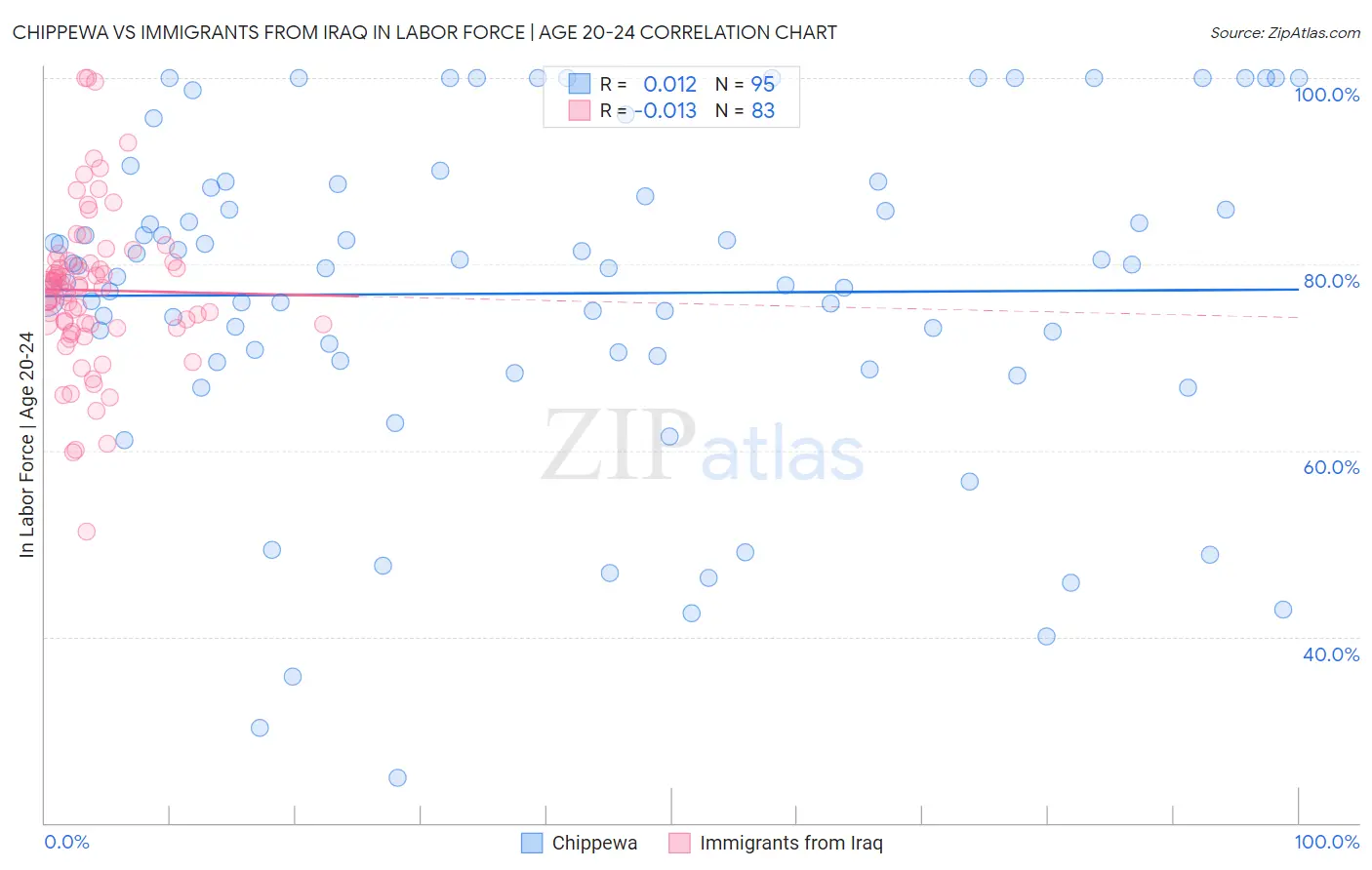 Chippewa vs Immigrants from Iraq In Labor Force | Age 20-24