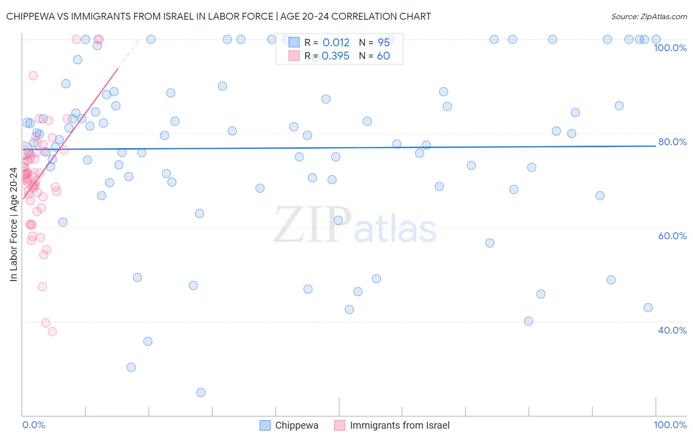 Chippewa vs Immigrants from Israel In Labor Force | Age 20-24