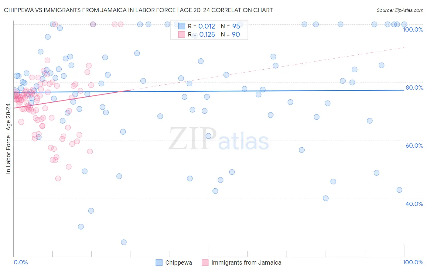 Chippewa vs Immigrants from Jamaica In Labor Force | Age 20-24